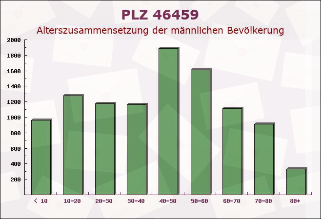 Postleitzahl 46459 Haldern, Nordrhein-Westfalen - Männliche Bevölkerung