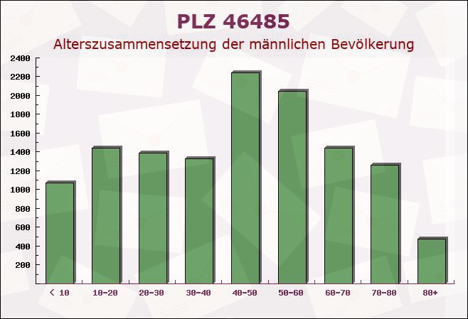 Postleitzahl 46485 Wesel, Nordrhein-Westfalen - Männliche Bevölkerung