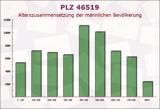 Postleitzahl 46519 Alpen, Nordrhein-Westfalen - Männliche Bevölkerung