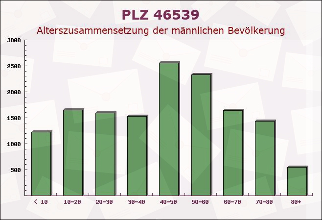 Postleitzahl 46539 Dinslaken, Nordrhein-Westfalen - Männliche Bevölkerung