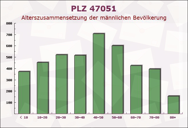Postleitzahl 47051 Duisburg, Nordrhein-Westfalen - Männliche Bevölkerung