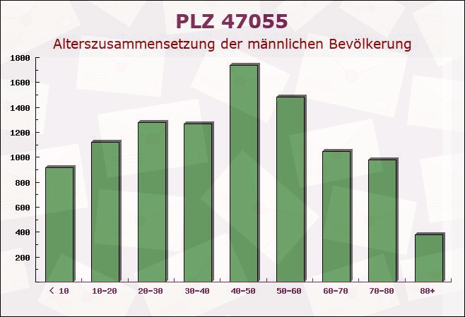 Postleitzahl 47055 Duisburg, Nordrhein-Westfalen - Männliche Bevölkerung