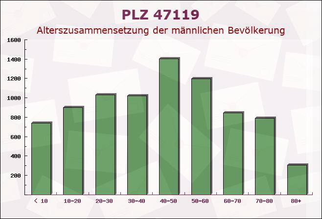 Postleitzahl 47119 Duisburg, Nordrhein-Westfalen - Männliche Bevölkerung