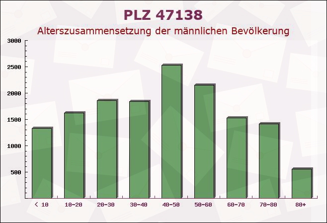 Postleitzahl 47138 Duisburg, Nordrhein-Westfalen - Männliche Bevölkerung