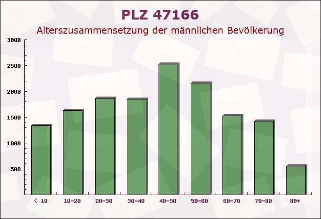 Postleitzahl 47166 Duisburg, Nordrhein-Westfalen - Männliche Bevölkerung