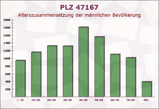 Postleitzahl 47167 Duisburg, Nordrhein-Westfalen - Männliche Bevölkerung