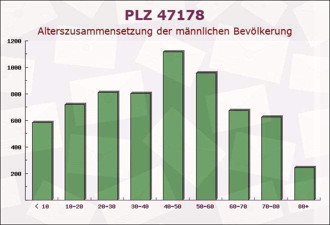 Postleitzahl 47178 Duisburg, Nordrhein-Westfalen - Männliche Bevölkerung