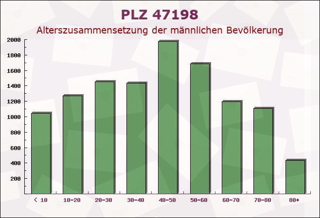 Postleitzahl 47198 Duisburg, Nordrhein-Westfalen - Männliche Bevölkerung