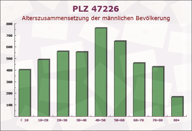 Postleitzahl 47226 Duisburg, Nordrhein-Westfalen - Männliche Bevölkerung