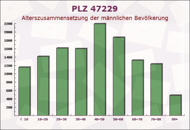 Postleitzahl 47229 Duisburg, Nordrhein-Westfalen - Männliche Bevölkerung