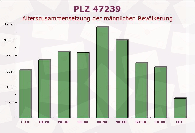 Postleitzahl 47239 Duisburg, Nordrhein-Westfalen - Männliche Bevölkerung