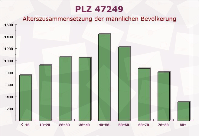 Postleitzahl 47249 Duisburg, Nordrhein-Westfalen - Männliche Bevölkerung