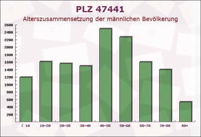 Postleitzahl 47441 Moers, Nordrhein-Westfalen - Männliche Bevölkerung