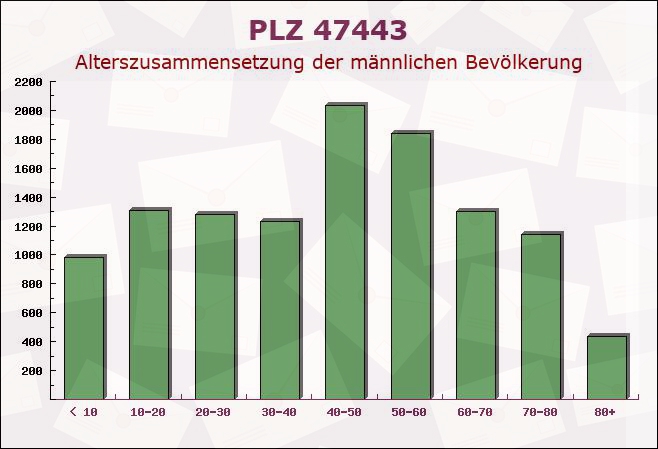 Postleitzahl 47443 Moers, Nordrhein-Westfalen - Männliche Bevölkerung