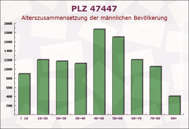 Postleitzahl 47447 Moers, Nordrhein-Westfalen - Männliche Bevölkerung