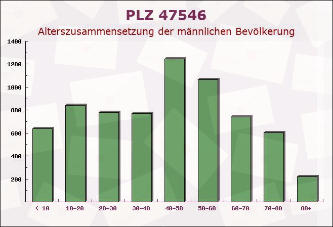 Postleitzahl 47546 Kalkar, Nordrhein-Westfalen - Männliche Bevölkerung