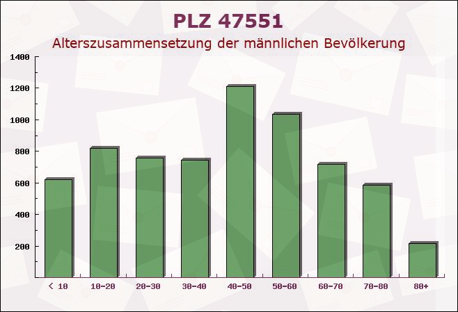 Postleitzahl 47551 Kleve, Nordrhein-Westfalen - Männliche Bevölkerung