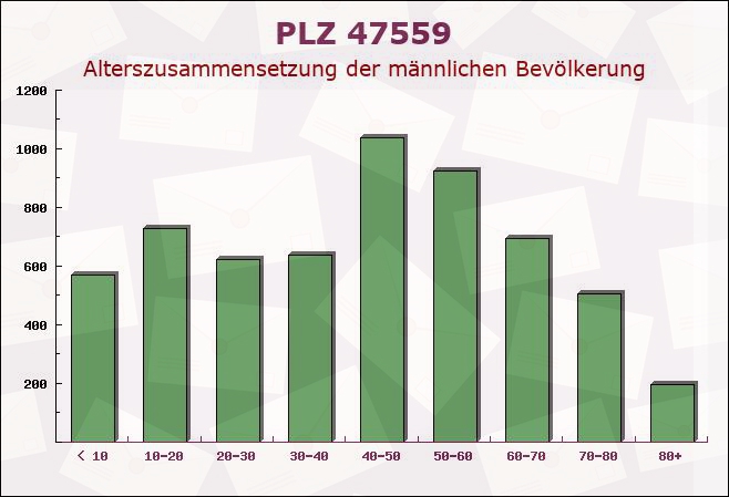 Postleitzahl 47559 Kranenburg, Nordrhein-Westfalen - Männliche Bevölkerung