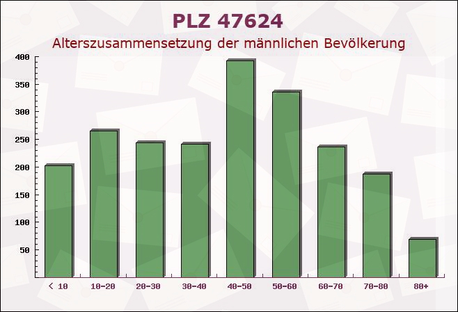 Postleitzahl 47624 Kevelaer, Nordrhein-Westfalen - Männliche Bevölkerung