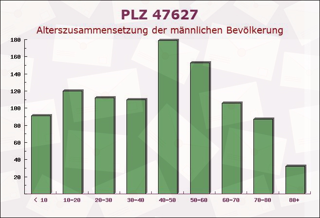 Postleitzahl 47627 Kevelaer, Nordrhein-Westfalen - Männliche Bevölkerung