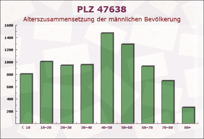 Postleitzahl 47638 Straelen, Nordrhein-Westfalen - Männliche Bevölkerung