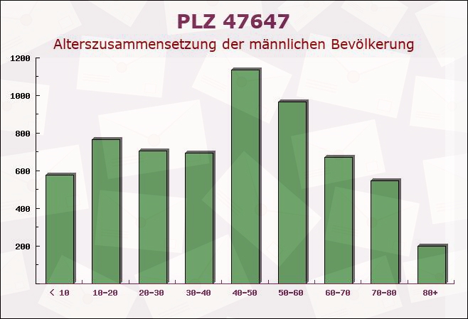 Postleitzahl 47647 Nordrhein-Westfalen - Männliche Bevölkerung