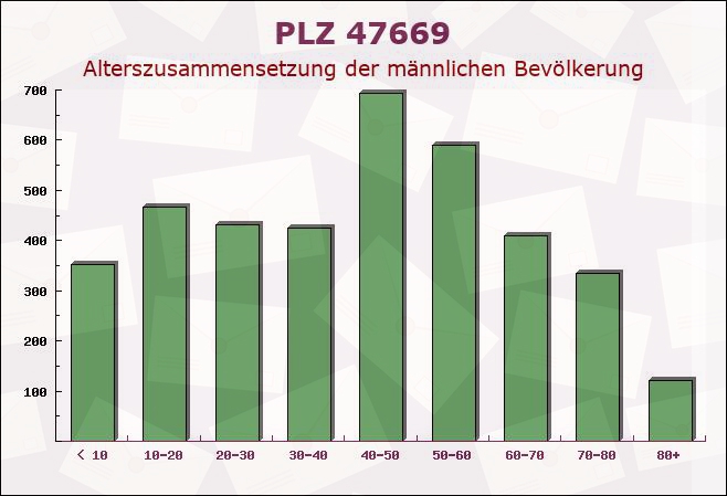 Postleitzahl 47669 Wachtendonk, Nordrhein-Westfalen - Männliche Bevölkerung