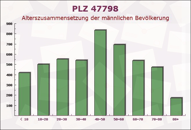 Postleitzahl 47798 Krefeld, Nordrhein-Westfalen - Männliche Bevölkerung