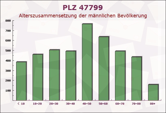 Postleitzahl 47799 Krefeld, Nordrhein-Westfalen - Männliche Bevölkerung