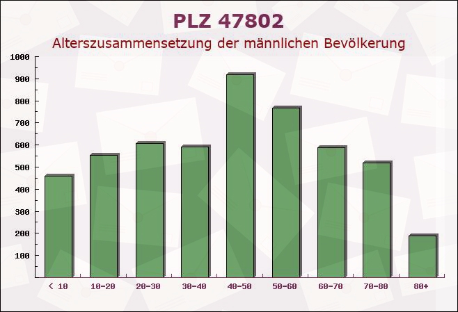 Postleitzahl 47802 Krefeld, Nordrhein-Westfalen - Männliche Bevölkerung