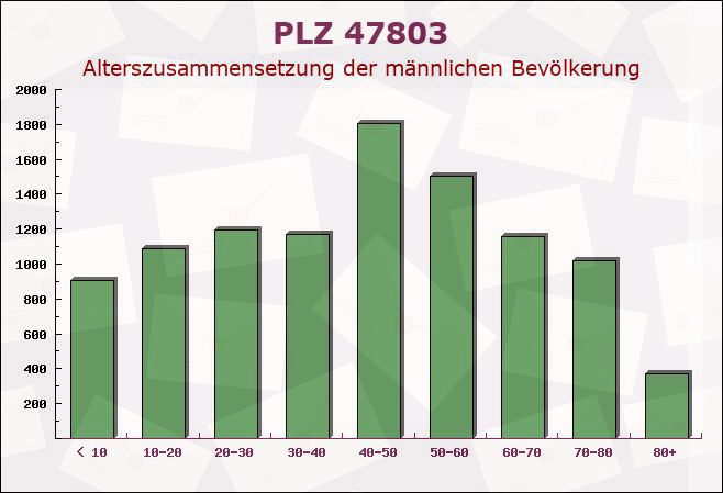 Postleitzahl 47803 Krefeld, Nordrhein-Westfalen - Männliche Bevölkerung