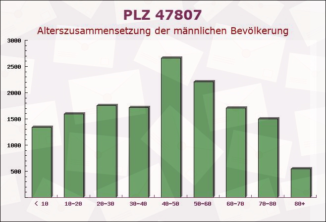 Postleitzahl 47807 Krefeld, Nordrhein-Westfalen - Männliche Bevölkerung