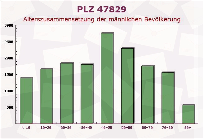 Postleitzahl 47829 Krefeld, Nordrhein-Westfalen - Männliche Bevölkerung