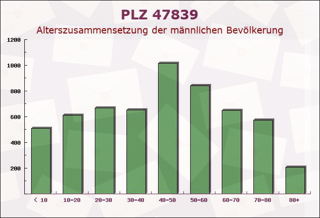 Postleitzahl 47839 Krefeld, Nordrhein-Westfalen - Männliche Bevölkerung