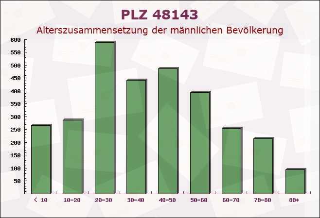 Postleitzahl 48143 Münster, Nordrhein-Westfalen - Männliche Bevölkerung