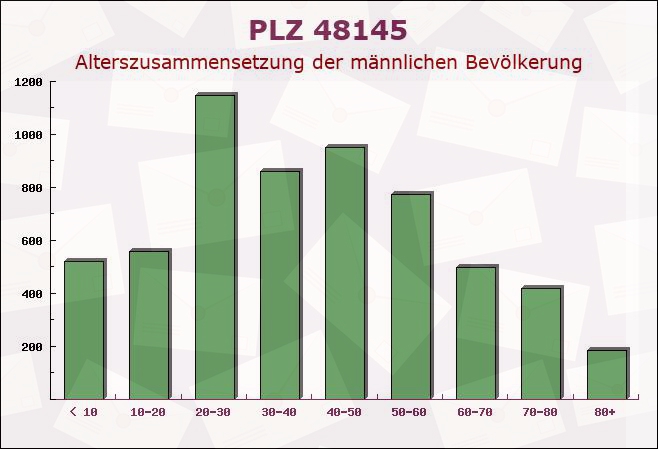 Postleitzahl 48145 Münster, Nordrhein-Westfalen - Männliche Bevölkerung