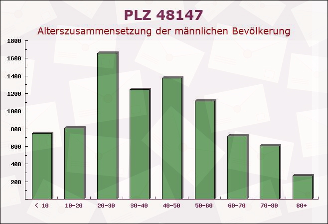 Postleitzahl 48147 Münster, Nordrhein-Westfalen - Männliche Bevölkerung