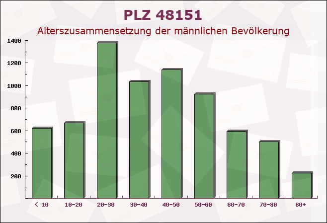 Postleitzahl 48151 Münster, Nordrhein-Westfalen - Männliche Bevölkerung