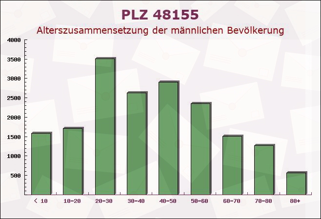 Postleitzahl 48155 Münster, Nordrhein-Westfalen - Männliche Bevölkerung