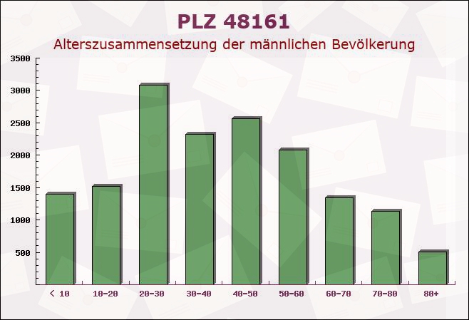 Postleitzahl 48161 Münster, Nordrhein-Westfalen - Männliche Bevölkerung