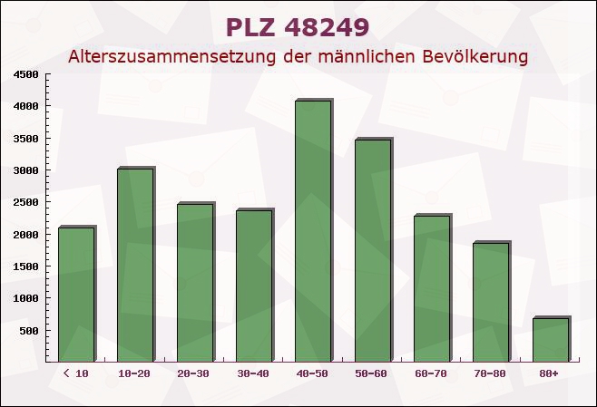 Postleitzahl 48249 Dülmen, Nordrhein-Westfalen - Männliche Bevölkerung