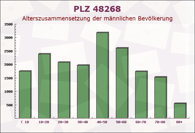 Postleitzahl 48268 Greven, Nordrhein-Westfalen - Männliche Bevölkerung