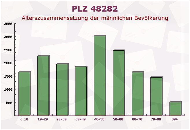 Postleitzahl 48282 Emsdetten, Nordrhein-Westfalen - Männliche Bevölkerung