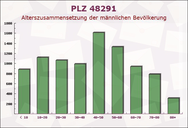 Postleitzahl 48291 Telgte, Nordrhein-Westfalen - Männliche Bevölkerung