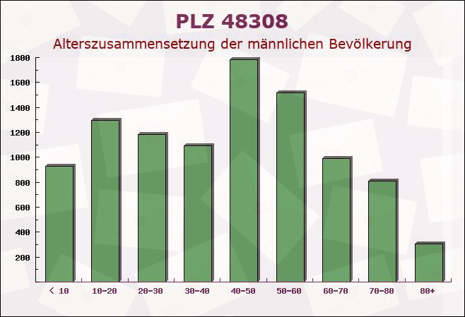 Postleitzahl 48308 Coesfeld, Nordrhein-Westfalen - Männliche Bevölkerung