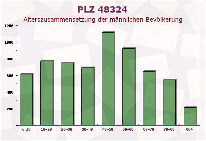 Postleitzahl 48324 Sendenhorst, Nordrhein-Westfalen - Männliche Bevölkerung