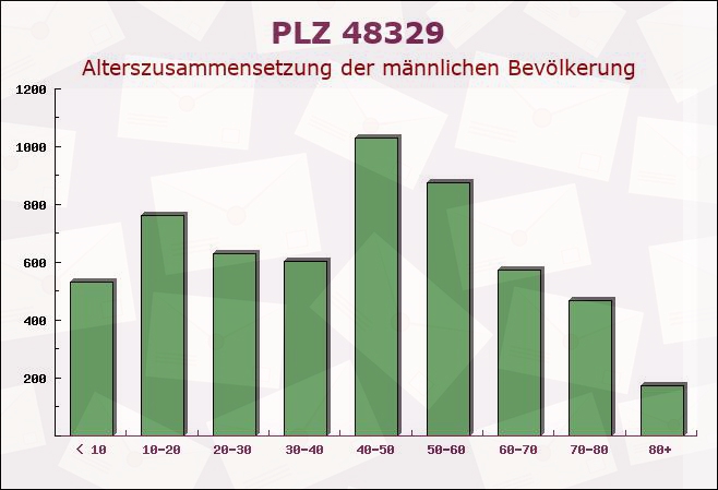 Postleitzahl 48329 Havixbeck, Nordrhein-Westfalen - Männliche Bevölkerung