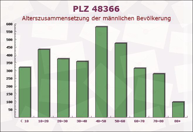 Postleitzahl 48366 Laer, Nordrhein-Westfalen - Männliche Bevölkerung