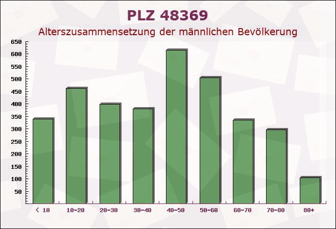 Postleitzahl 48369 Saerbeck, Nordrhein-Westfalen - Männliche Bevölkerung