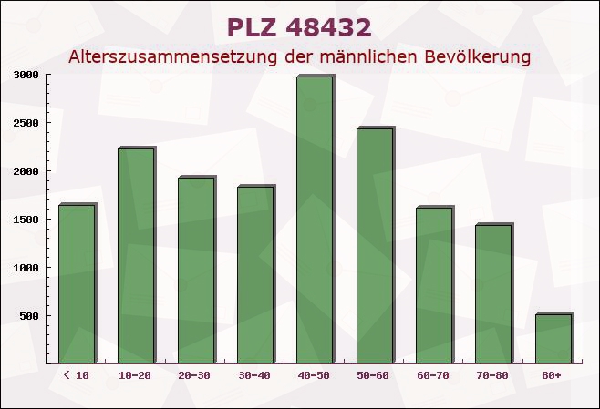 Postleitzahl 48432 Rheine, Nordrhein-Westfalen - Männliche Bevölkerung